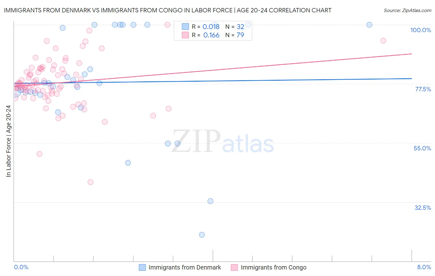 Immigrants from Denmark vs Immigrants from Congo In Labor Force | Age 20-24