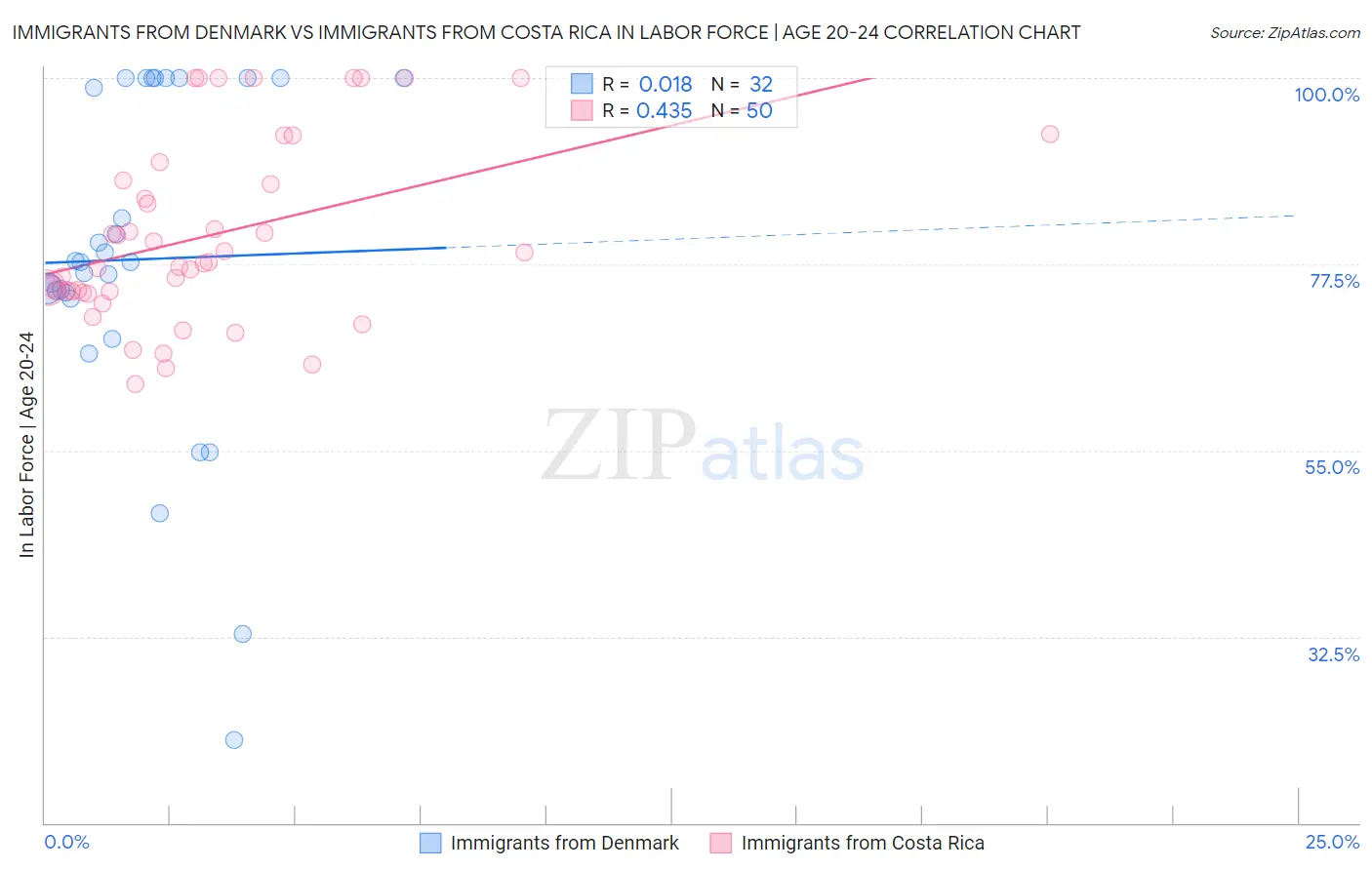 Immigrants from Denmark vs Immigrants from Costa Rica In Labor Force | Age 20-24