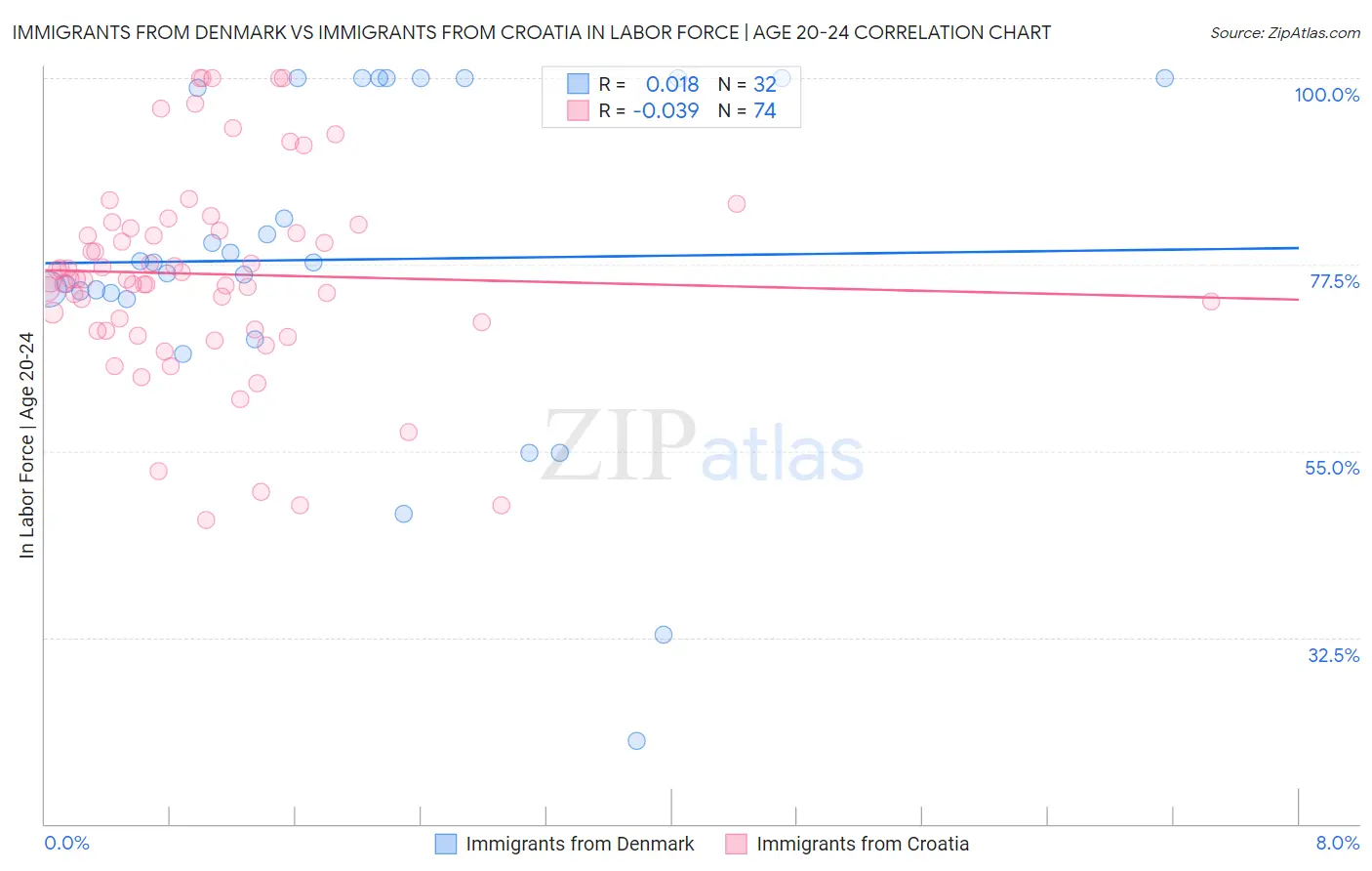 Immigrants from Denmark vs Immigrants from Croatia In Labor Force | Age 20-24