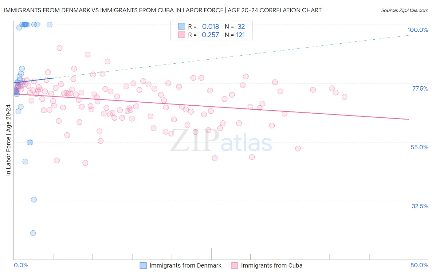 Immigrants from Denmark vs Immigrants from Cuba In Labor Force | Age 20-24