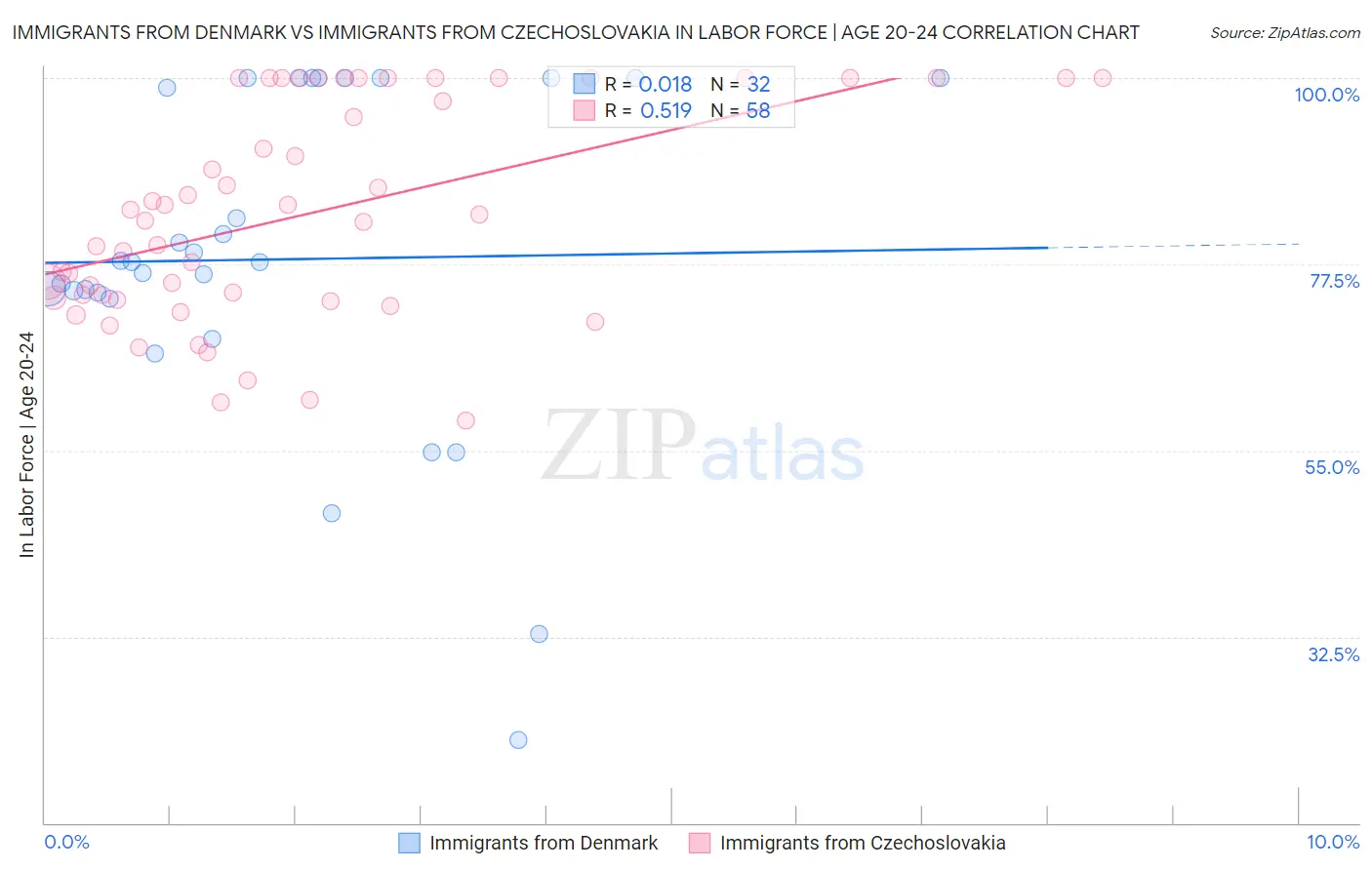 Immigrants from Denmark vs Immigrants from Czechoslovakia In Labor Force | Age 20-24