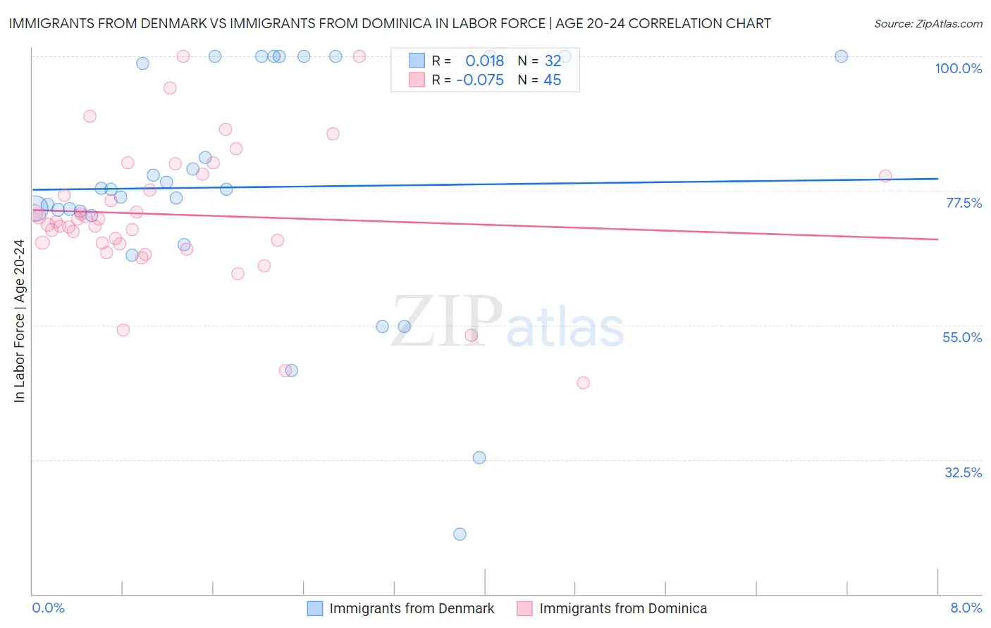 Immigrants from Denmark vs Immigrants from Dominica In Labor Force | Age 20-24