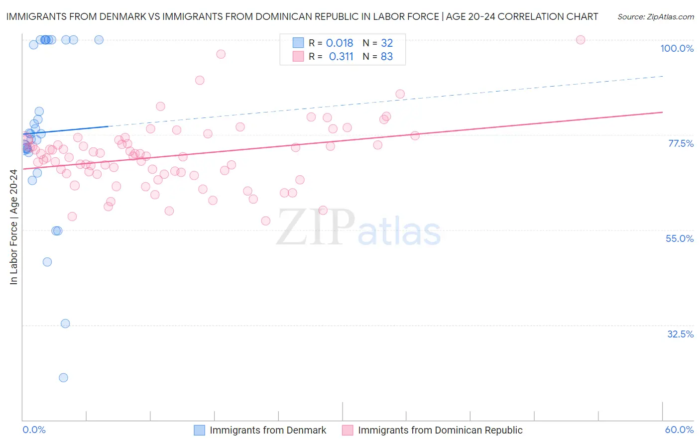 Immigrants from Denmark vs Immigrants from Dominican Republic In Labor Force | Age 20-24