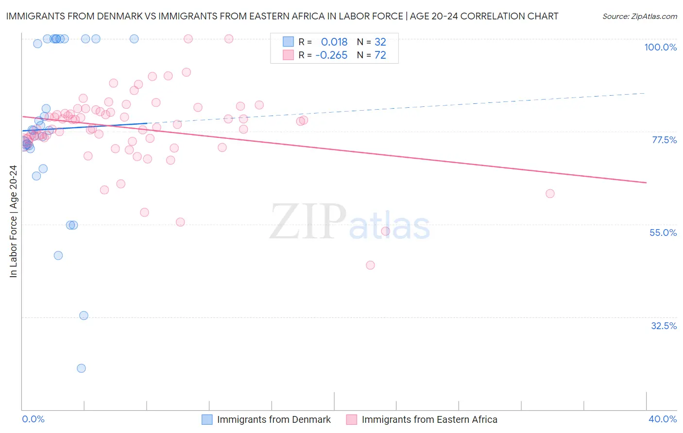 Immigrants from Denmark vs Immigrants from Eastern Africa In Labor Force | Age 20-24