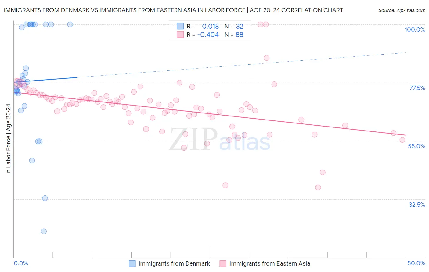 Immigrants from Denmark vs Immigrants from Eastern Asia In Labor Force | Age 20-24