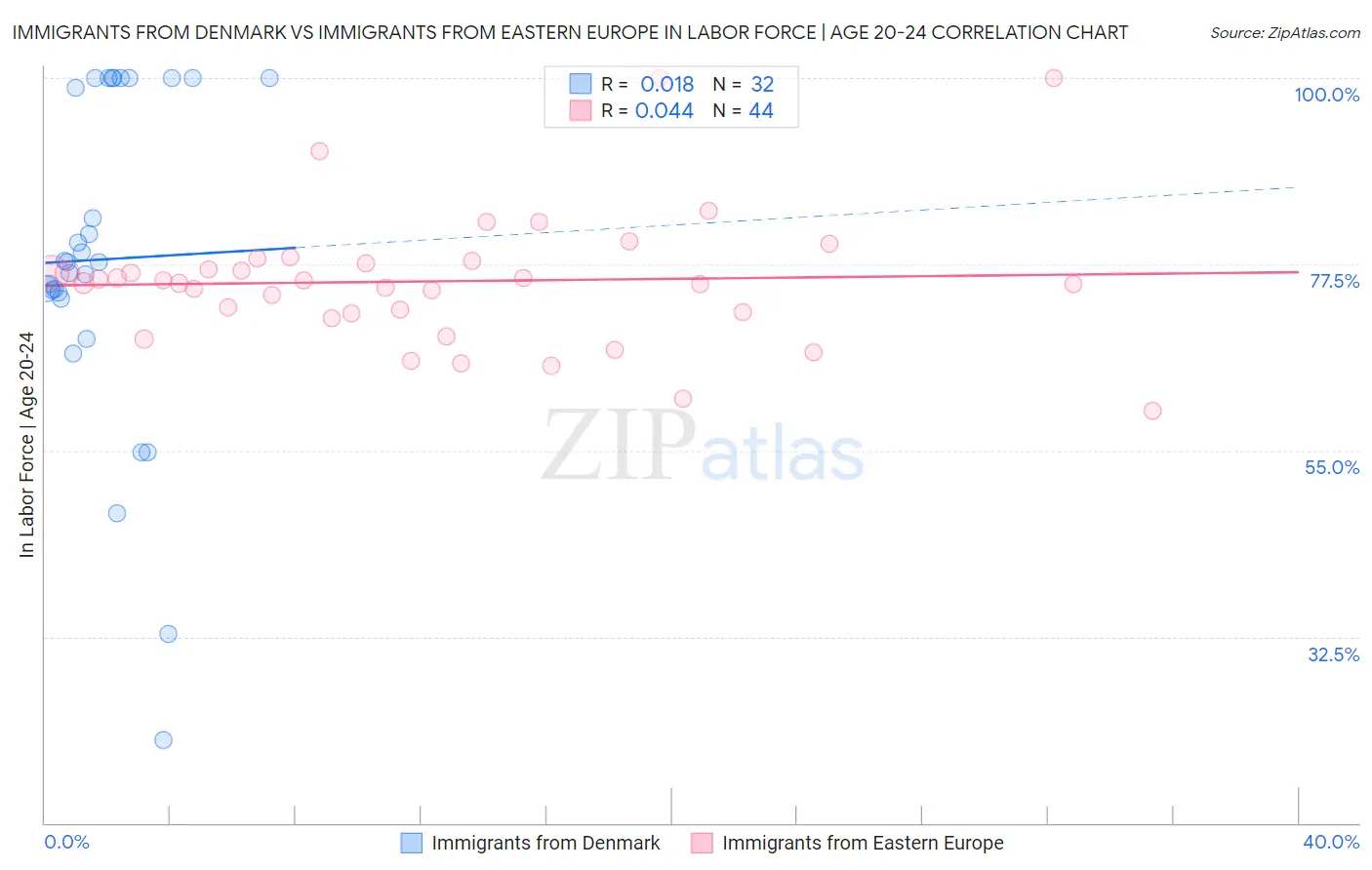 Immigrants from Denmark vs Immigrants from Eastern Europe In Labor Force | Age 20-24