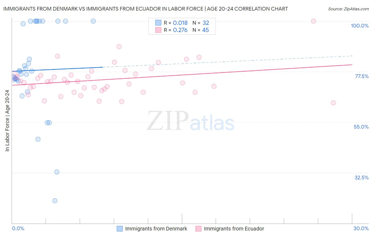 Immigrants from Denmark vs Immigrants from Ecuador In Labor Force | Age 20-24