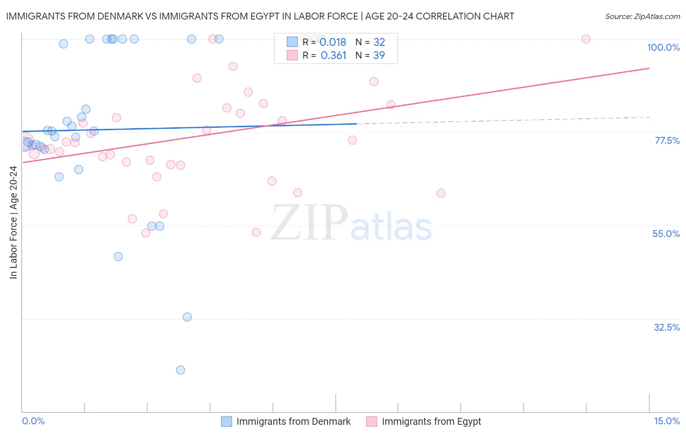 Immigrants from Denmark vs Immigrants from Egypt In Labor Force | Age 20-24