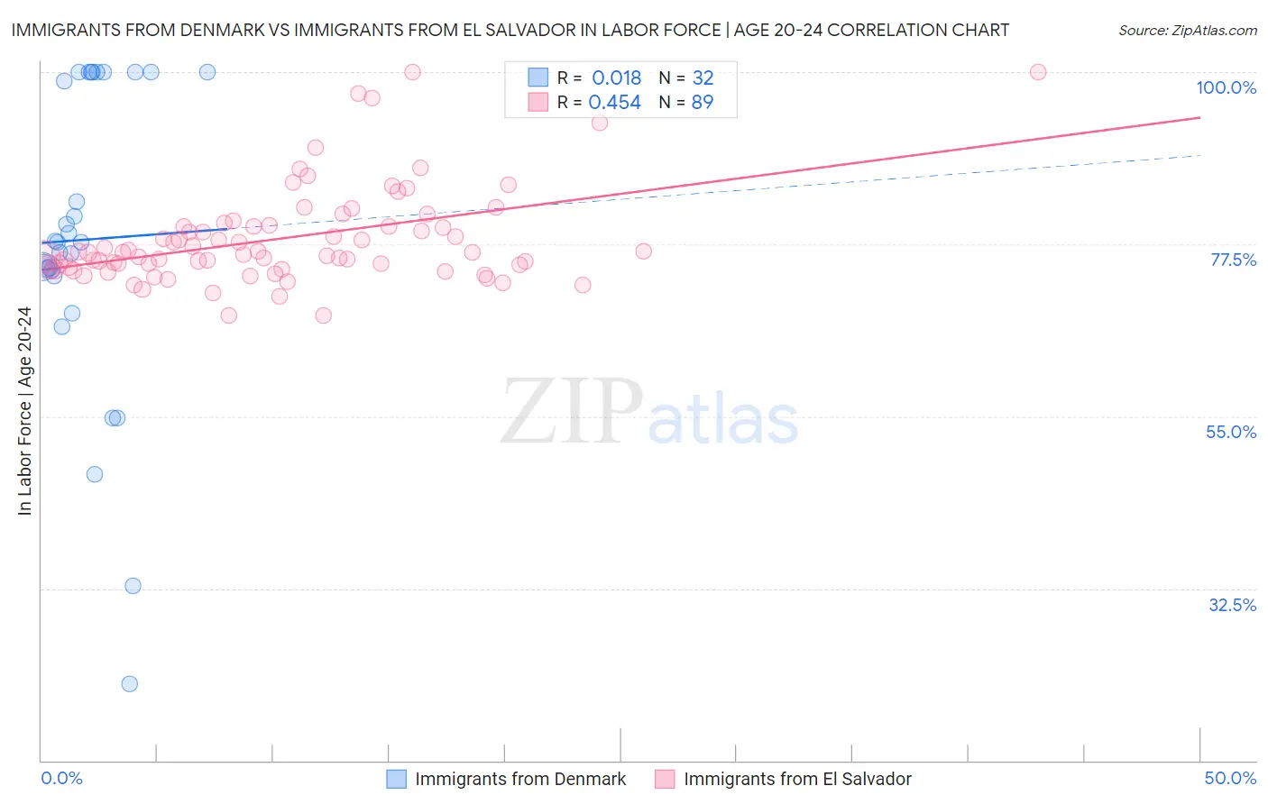 Immigrants from Denmark vs Immigrants from El Salvador In Labor Force | Age 20-24