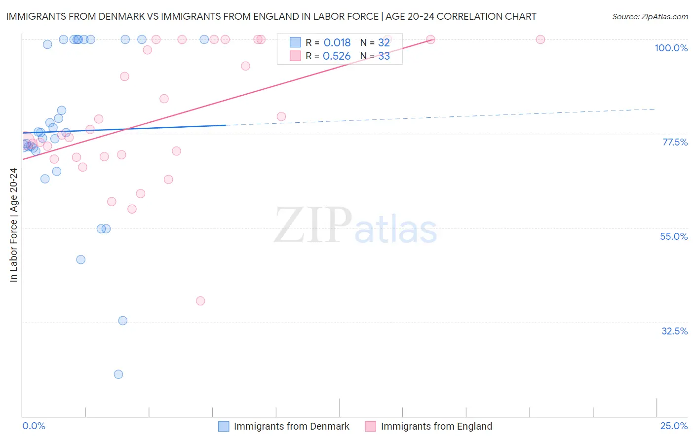 Immigrants from Denmark vs Immigrants from England In Labor Force | Age 20-24