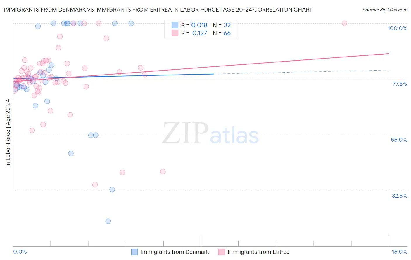 Immigrants from Denmark vs Immigrants from Eritrea In Labor Force | Age 20-24