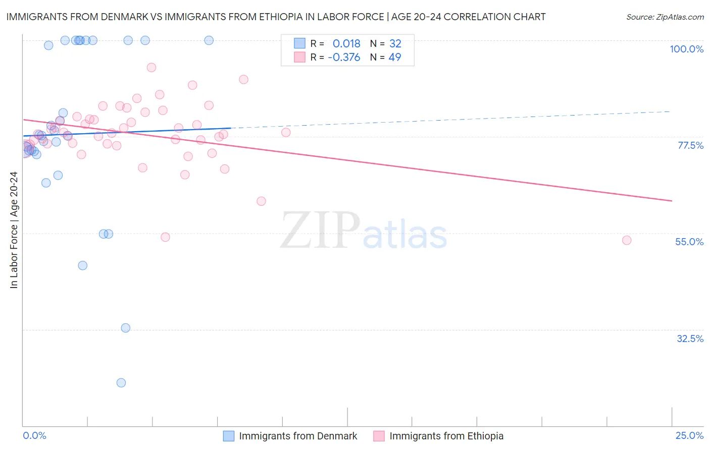 Immigrants from Denmark vs Immigrants from Ethiopia In Labor Force | Age 20-24