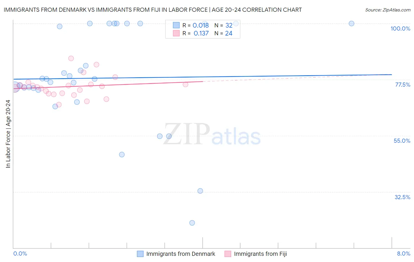 Immigrants from Denmark vs Immigrants from Fiji In Labor Force | Age 20-24