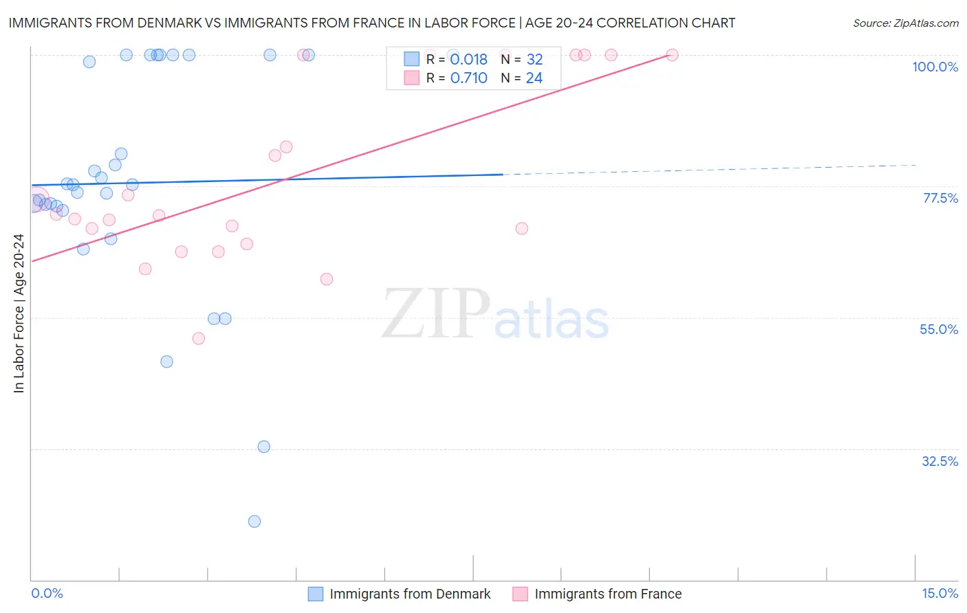 Immigrants from Denmark vs Immigrants from France In Labor Force | Age 20-24