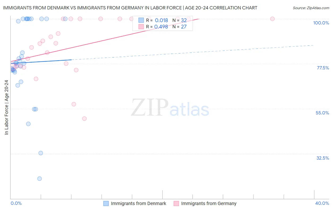 Immigrants from Denmark vs Immigrants from Germany In Labor Force | Age 20-24