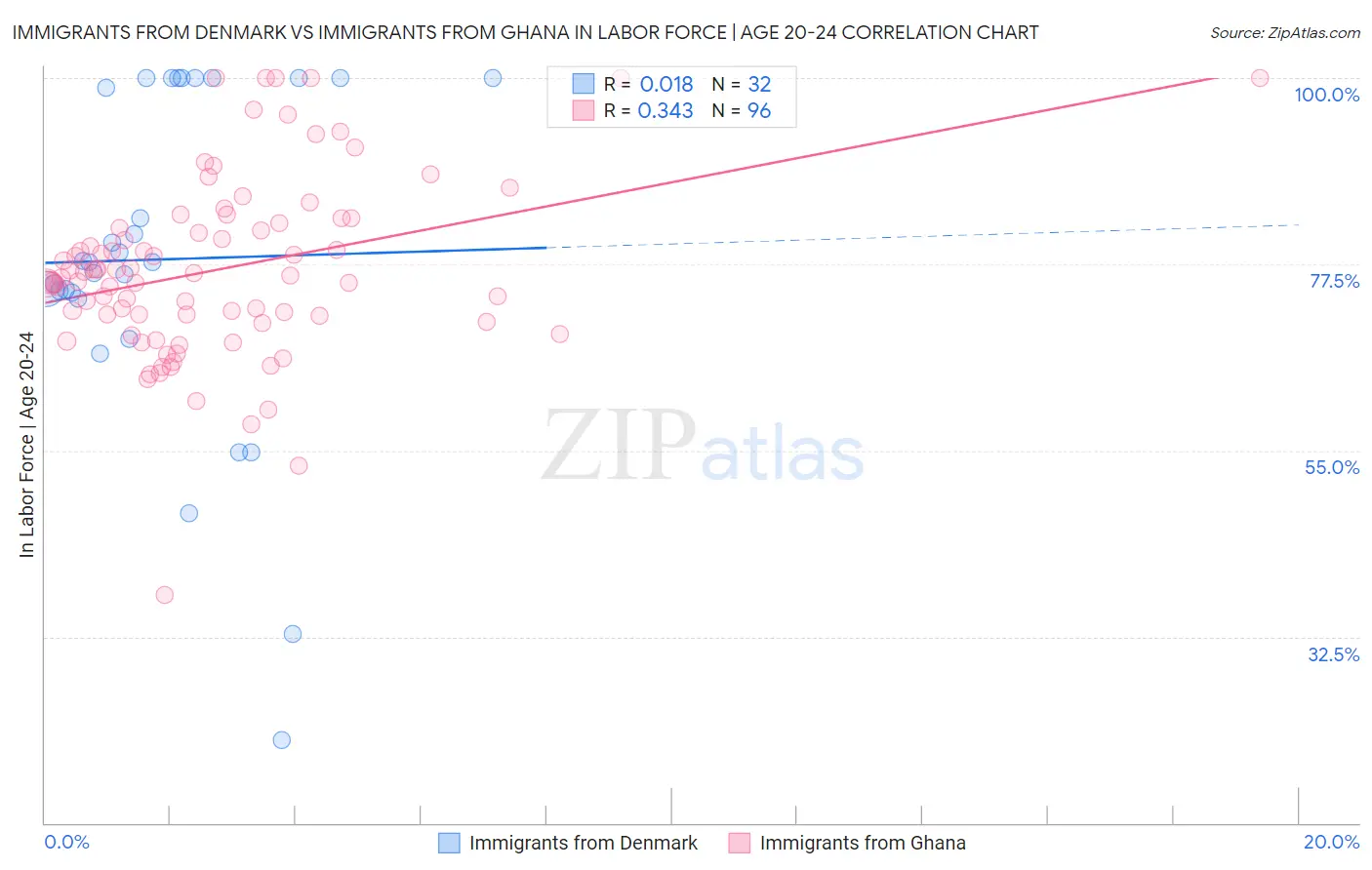 Immigrants from Denmark vs Immigrants from Ghana In Labor Force | Age 20-24