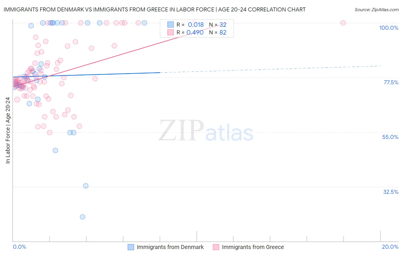 Immigrants from Denmark vs Immigrants from Greece In Labor Force | Age 20-24