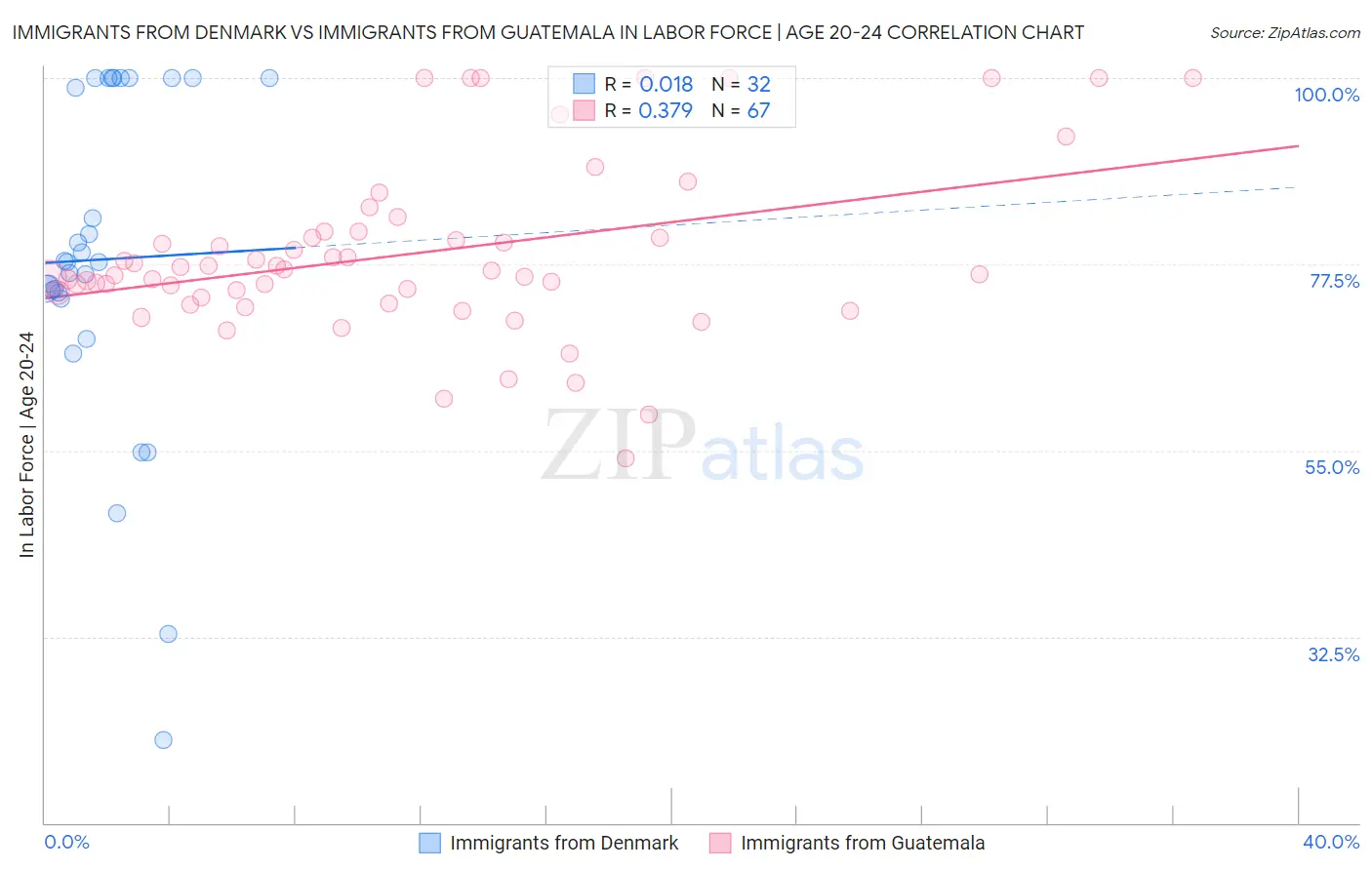 Immigrants from Denmark vs Immigrants from Guatemala In Labor Force | Age 20-24