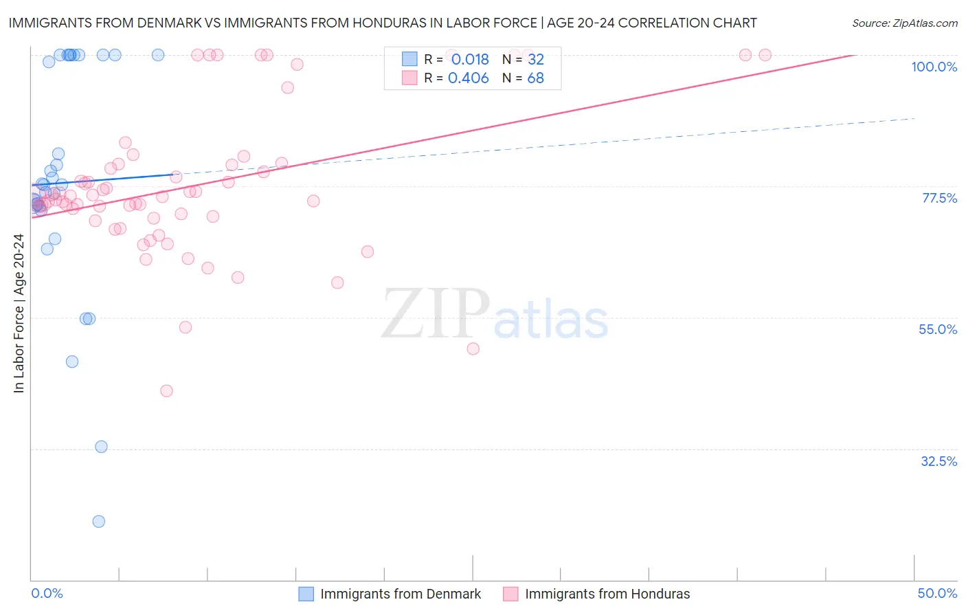 Immigrants from Denmark vs Immigrants from Honduras In Labor Force | Age 20-24