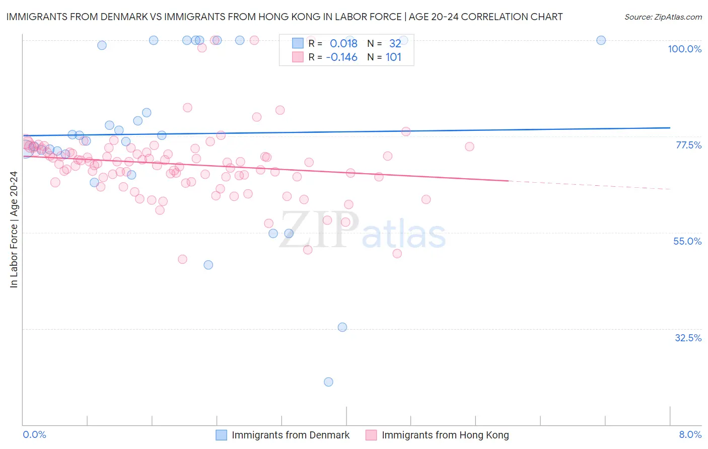 Immigrants from Denmark vs Immigrants from Hong Kong In Labor Force | Age 20-24