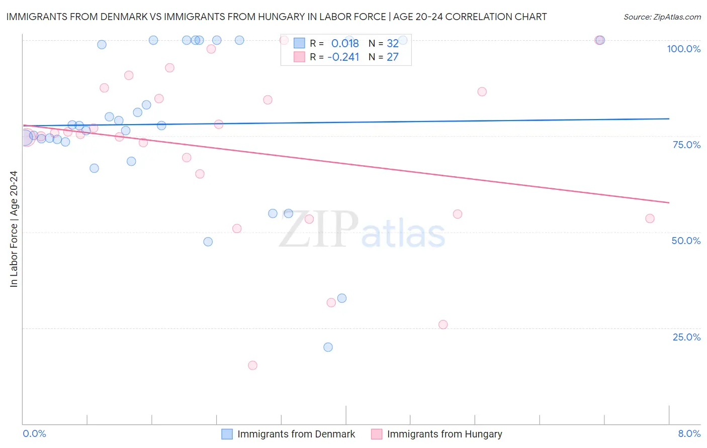 Immigrants from Denmark vs Immigrants from Hungary In Labor Force | Age 20-24