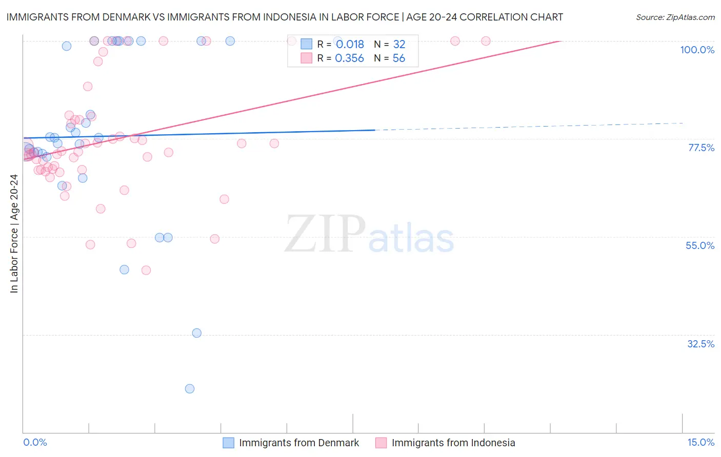 Immigrants from Denmark vs Immigrants from Indonesia In Labor Force | Age 20-24