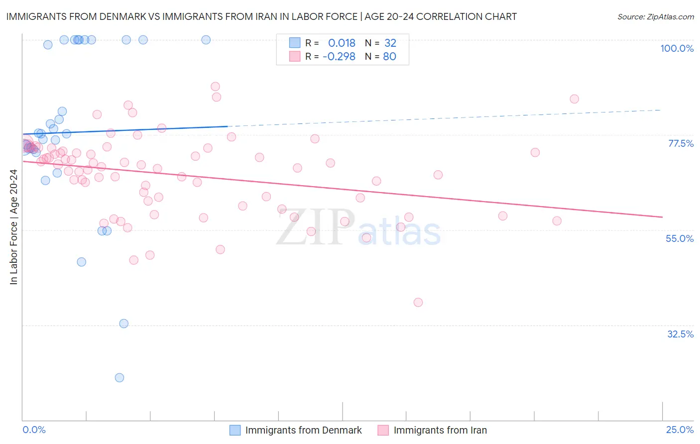 Immigrants from Denmark vs Immigrants from Iran In Labor Force | Age 20-24