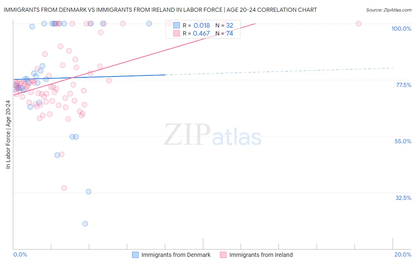 Immigrants from Denmark vs Immigrants from Ireland In Labor Force | Age 20-24