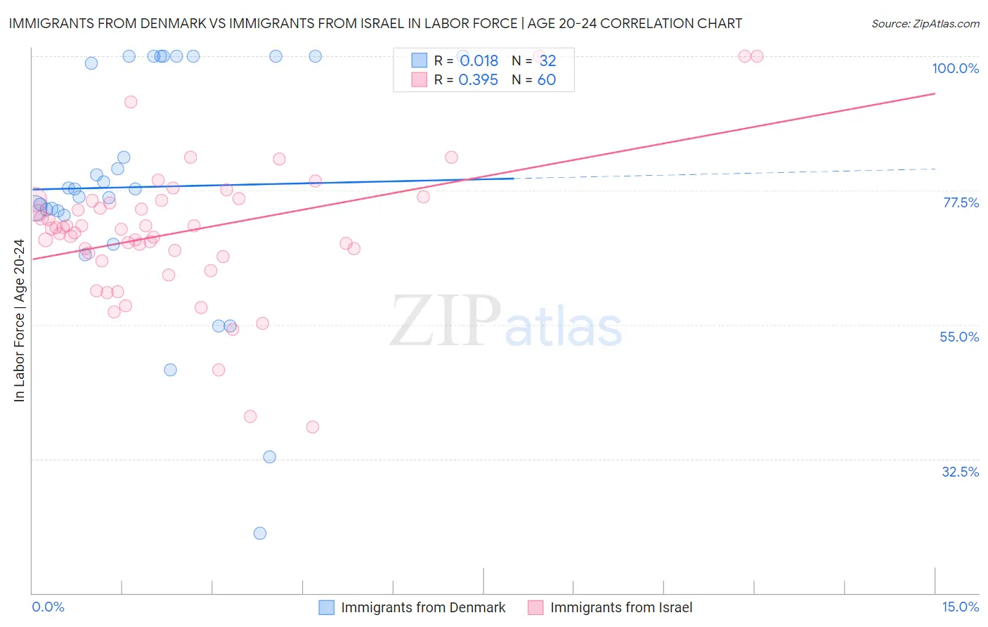 Immigrants from Denmark vs Immigrants from Israel In Labor Force | Age 20-24