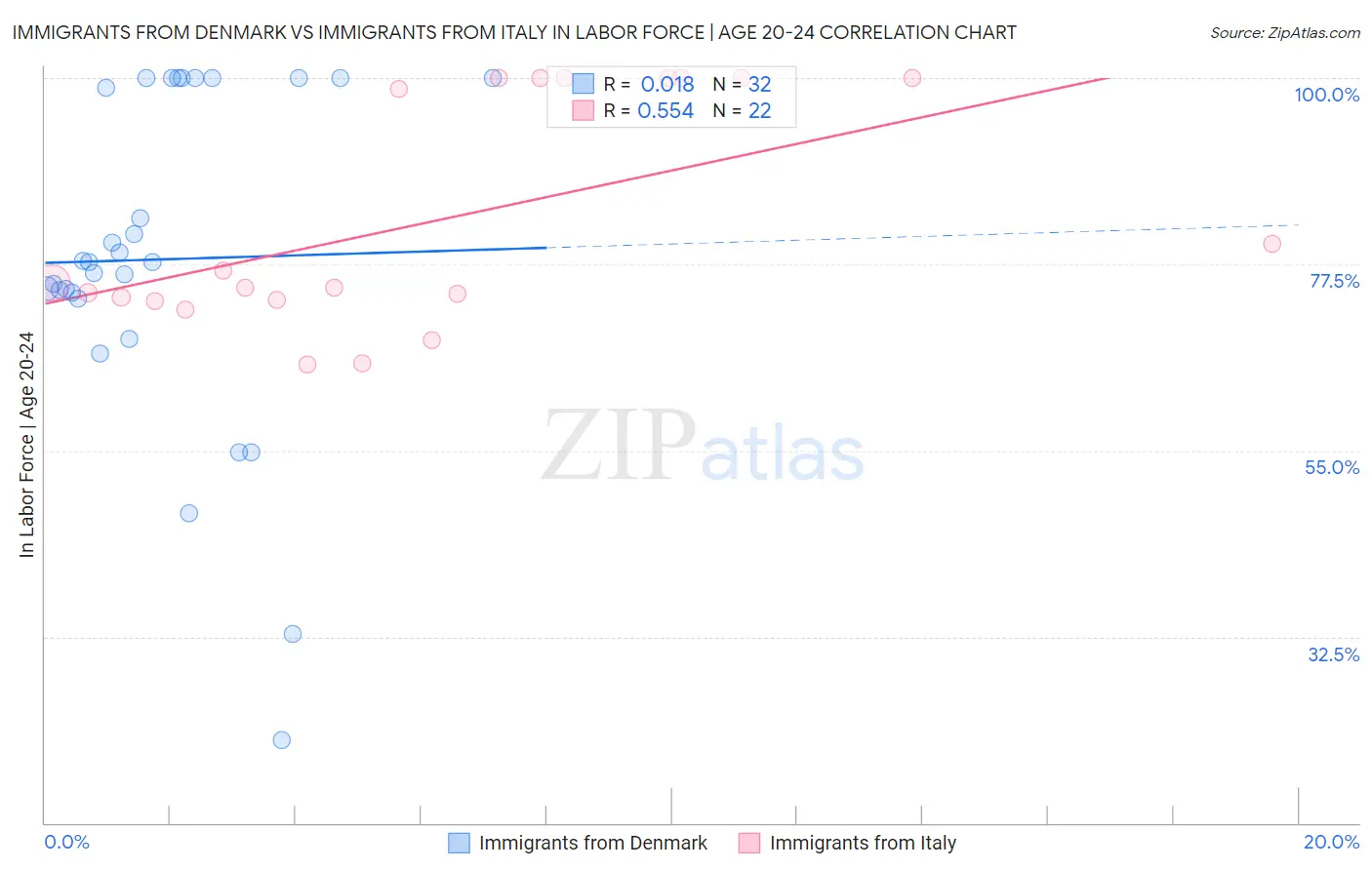 Immigrants from Denmark vs Immigrants from Italy In Labor Force | Age 20-24