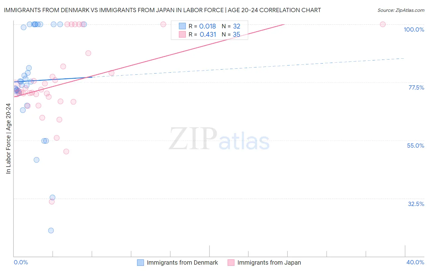 Immigrants from Denmark vs Immigrants from Japan In Labor Force | Age 20-24