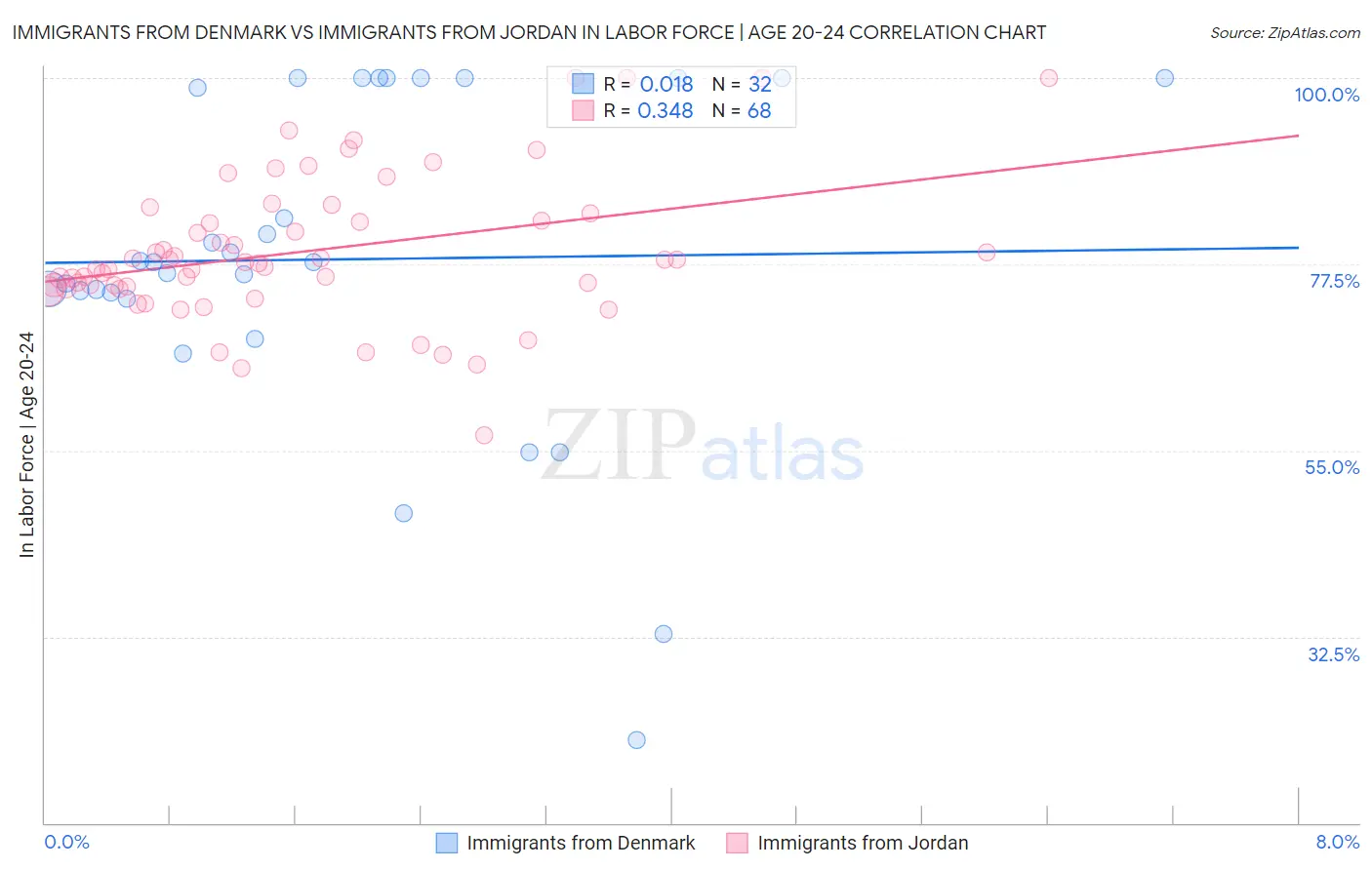 Immigrants from Denmark vs Immigrants from Jordan In Labor Force | Age 20-24