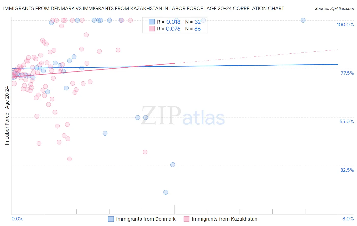 Immigrants from Denmark vs Immigrants from Kazakhstan In Labor Force | Age 20-24