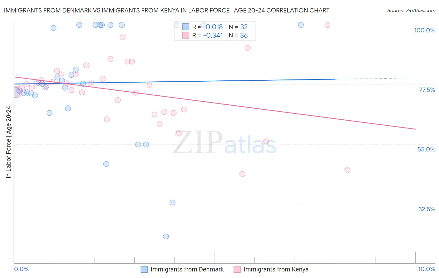Immigrants from Denmark vs Immigrants from Kenya In Labor Force | Age 20-24
