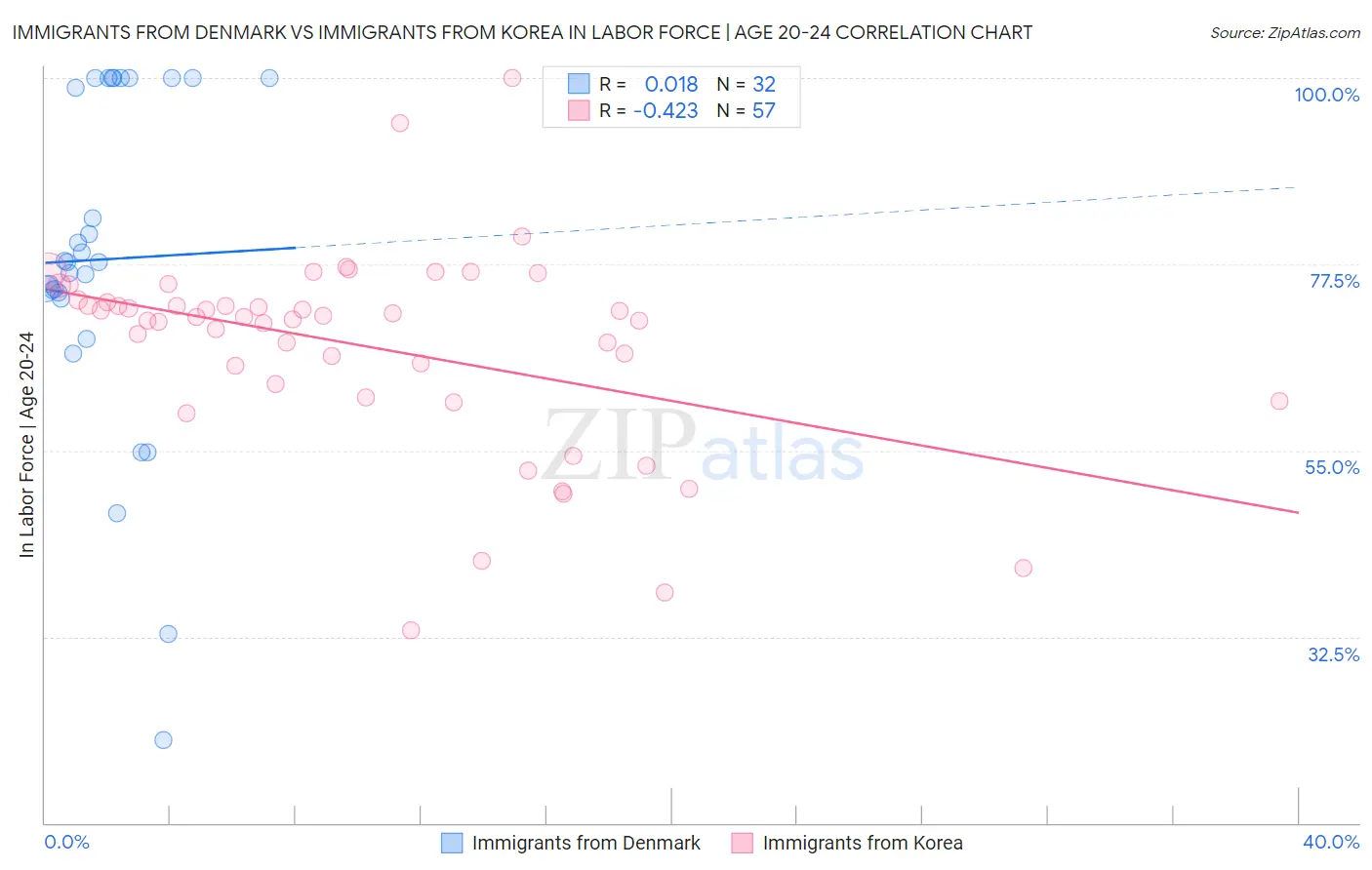 Immigrants from Denmark vs Immigrants from Korea In Labor Force | Age 20-24