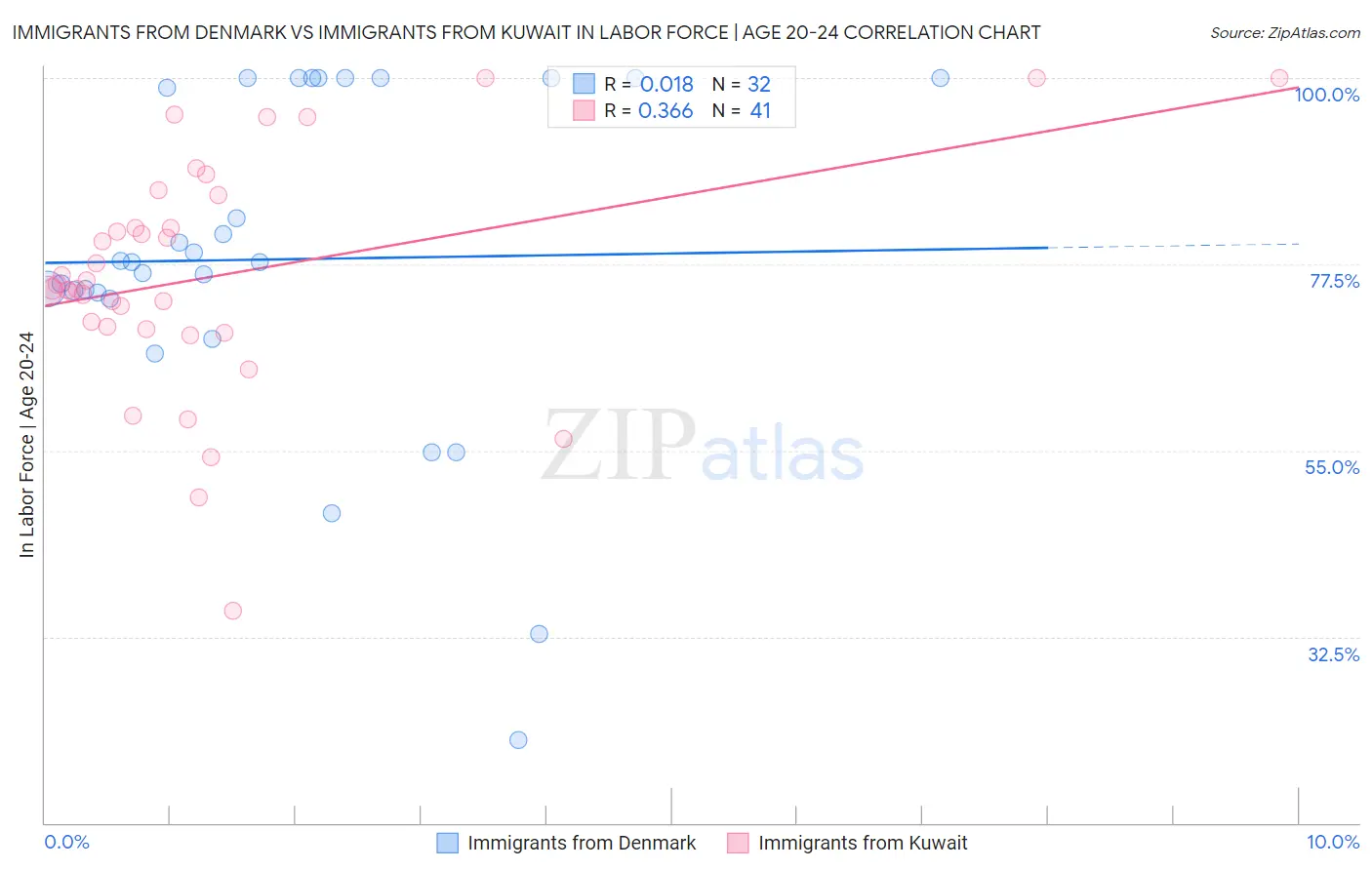 Immigrants from Denmark vs Immigrants from Kuwait In Labor Force | Age 20-24