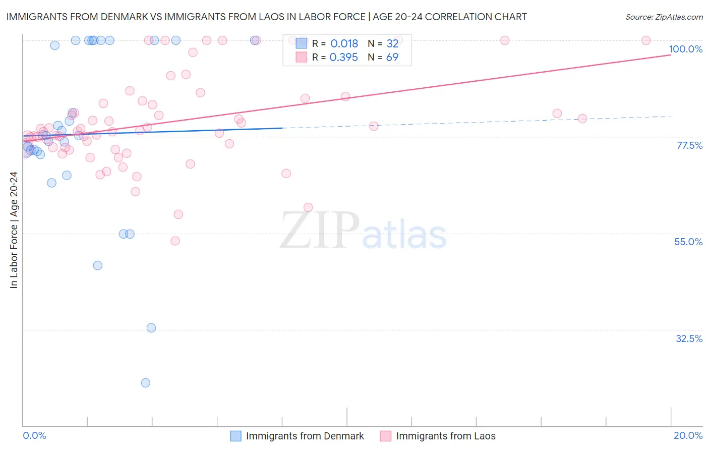 Immigrants from Denmark vs Immigrants from Laos In Labor Force | Age 20-24