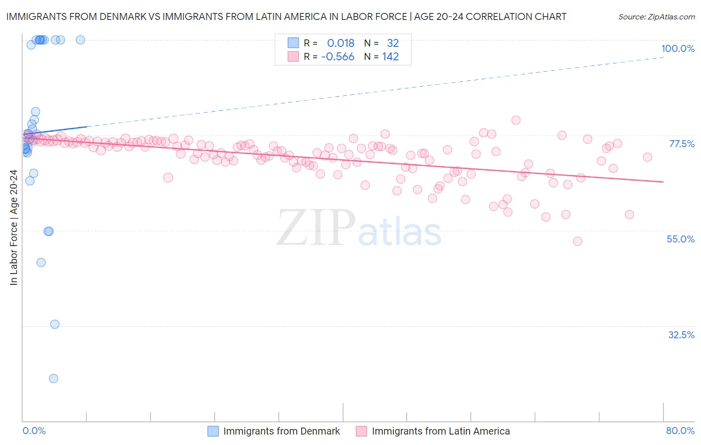 Immigrants from Denmark vs Immigrants from Latin America In Labor Force | Age 20-24
