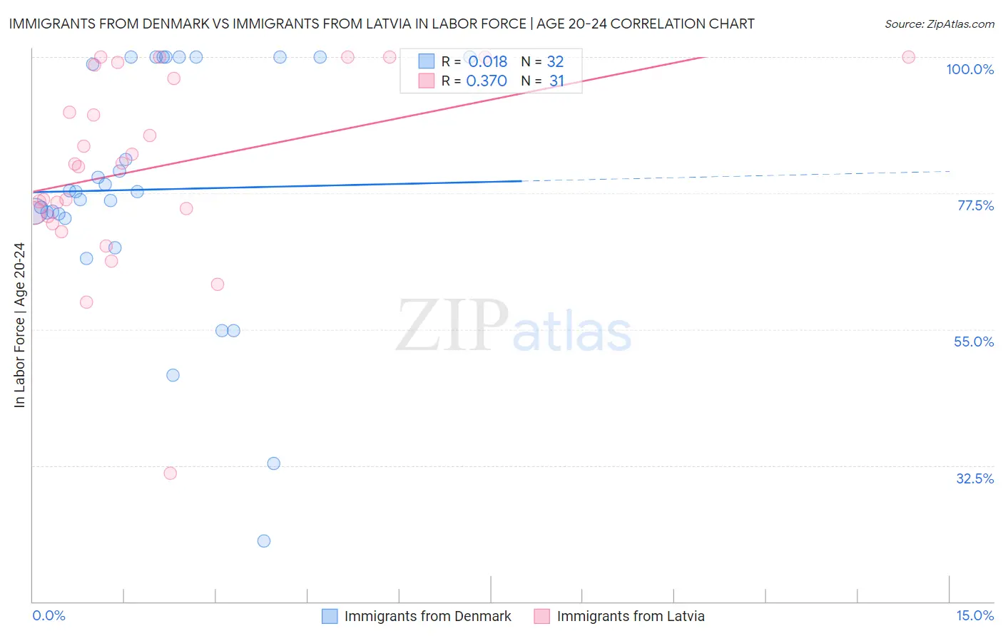 Immigrants from Denmark vs Immigrants from Latvia In Labor Force | Age 20-24