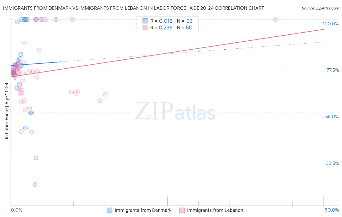 Immigrants from Denmark vs Immigrants from Lebanon In Labor Force | Age 20-24