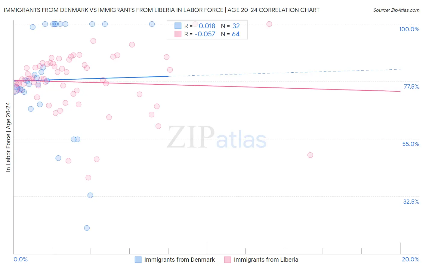 Immigrants from Denmark vs Immigrants from Liberia In Labor Force | Age 20-24