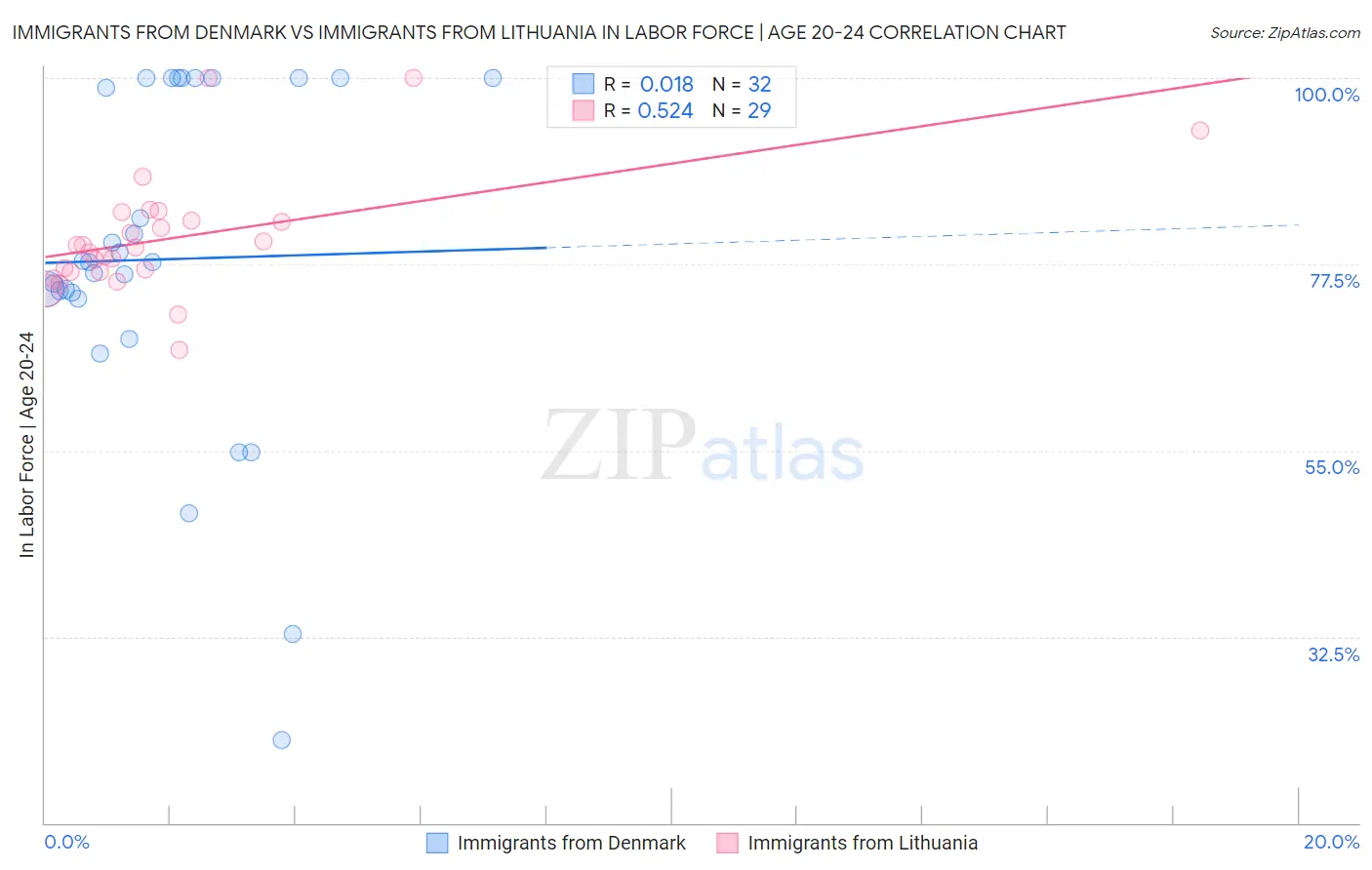 Immigrants from Denmark vs Immigrants from Lithuania In Labor Force | Age 20-24