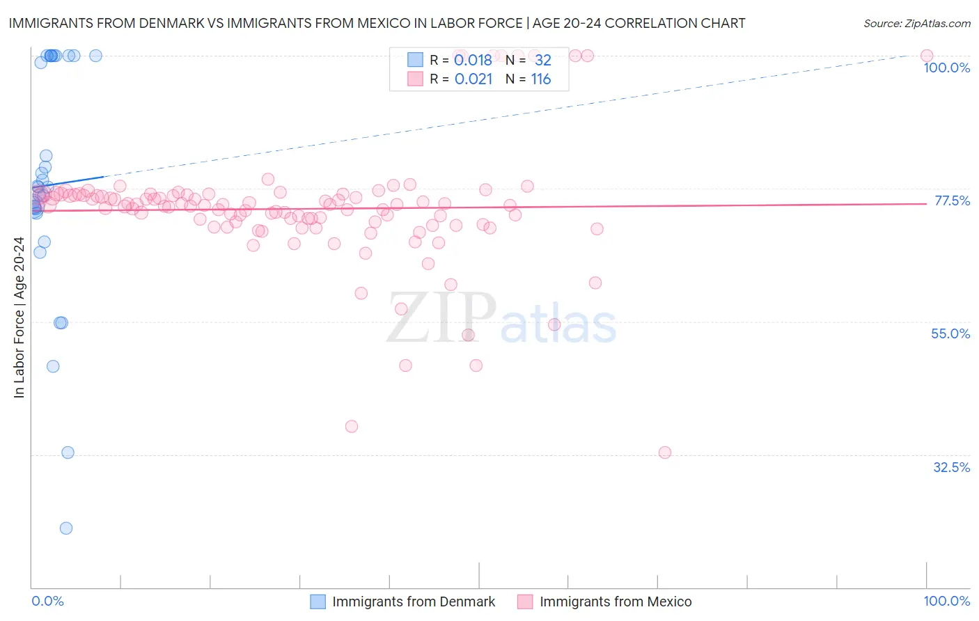 Immigrants from Denmark vs Immigrants from Mexico In Labor Force | Age 20-24