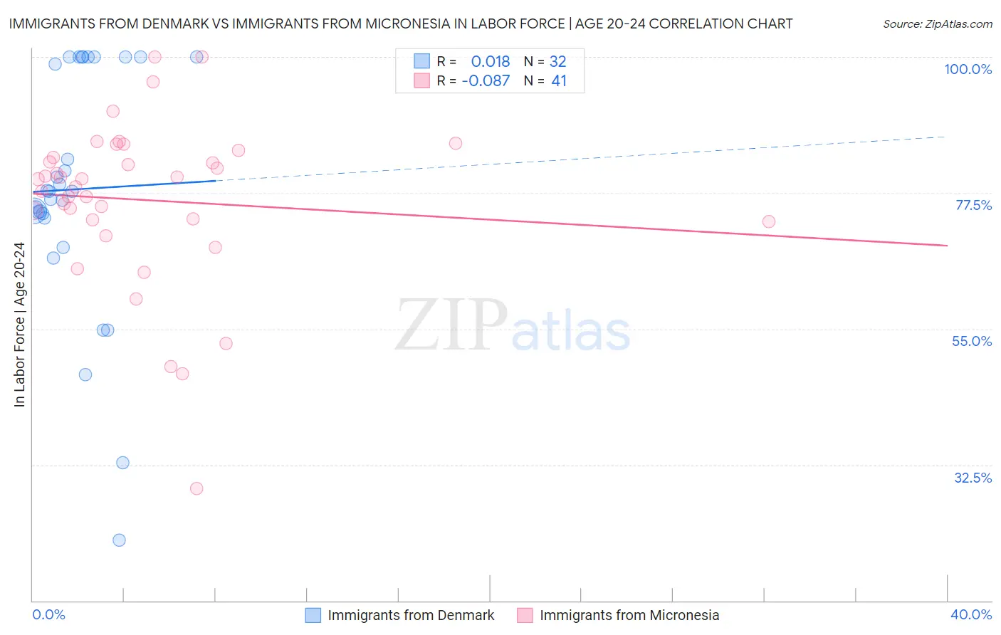 Immigrants from Denmark vs Immigrants from Micronesia In Labor Force | Age 20-24