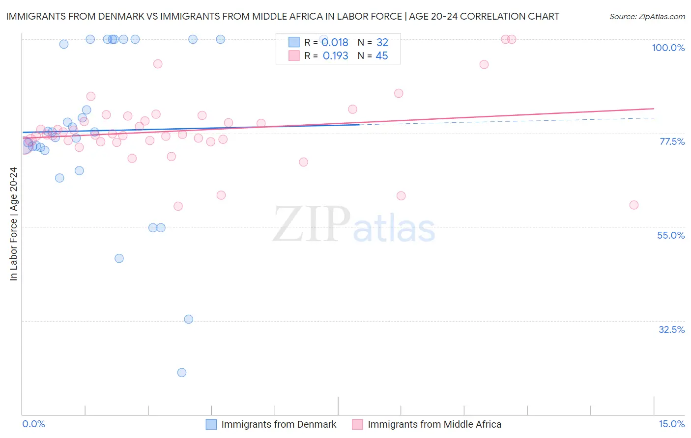 Immigrants from Denmark vs Immigrants from Middle Africa In Labor Force | Age 20-24