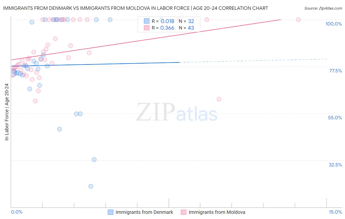 Immigrants from Denmark vs Immigrants from Moldova In Labor Force | Age 20-24