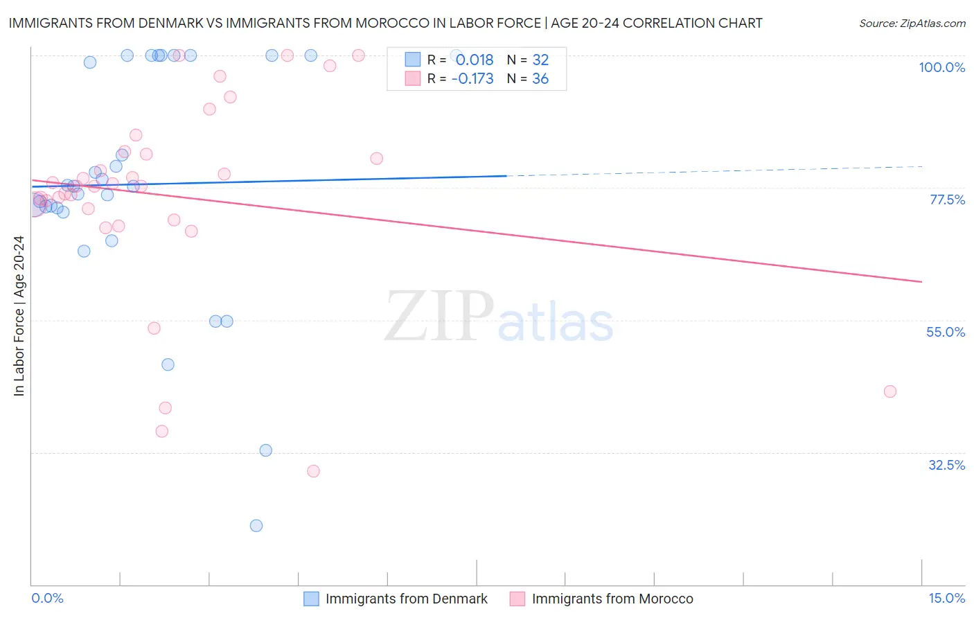Immigrants from Denmark vs Immigrants from Morocco In Labor Force | Age 20-24