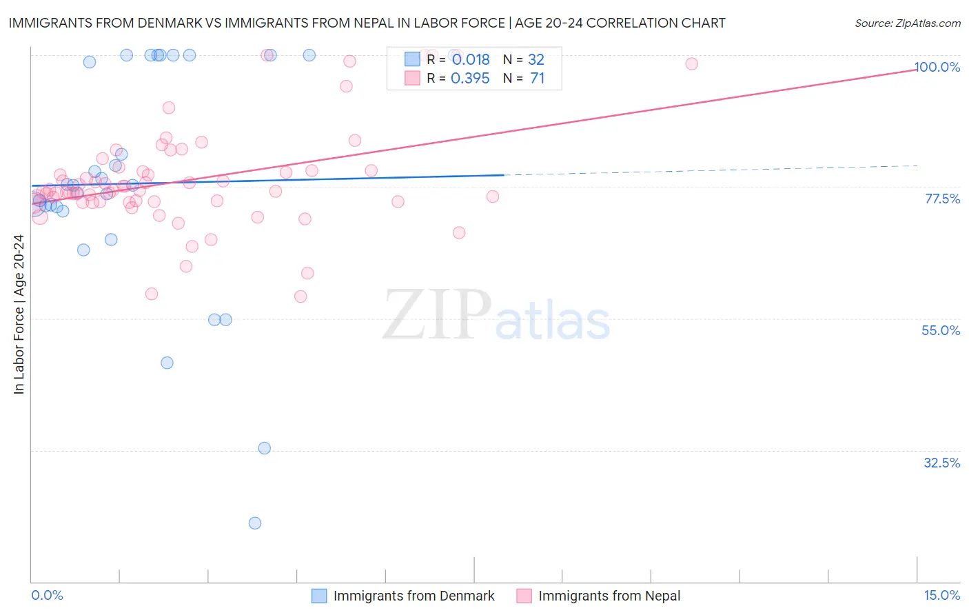 Immigrants from Denmark vs Immigrants from Nepal In Labor Force | Age 20-24