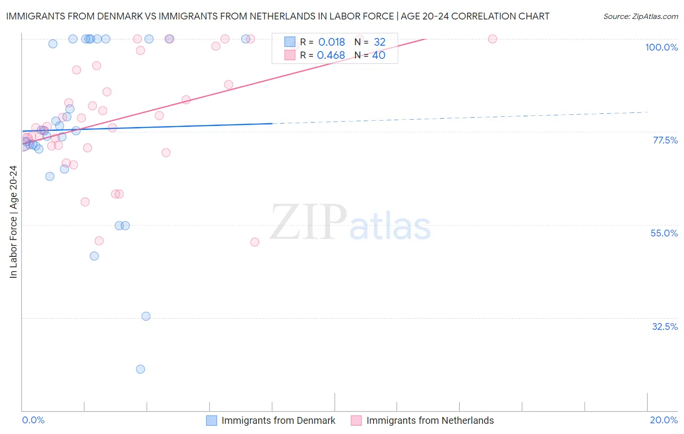 Immigrants from Denmark vs Immigrants from Netherlands In Labor Force | Age 20-24