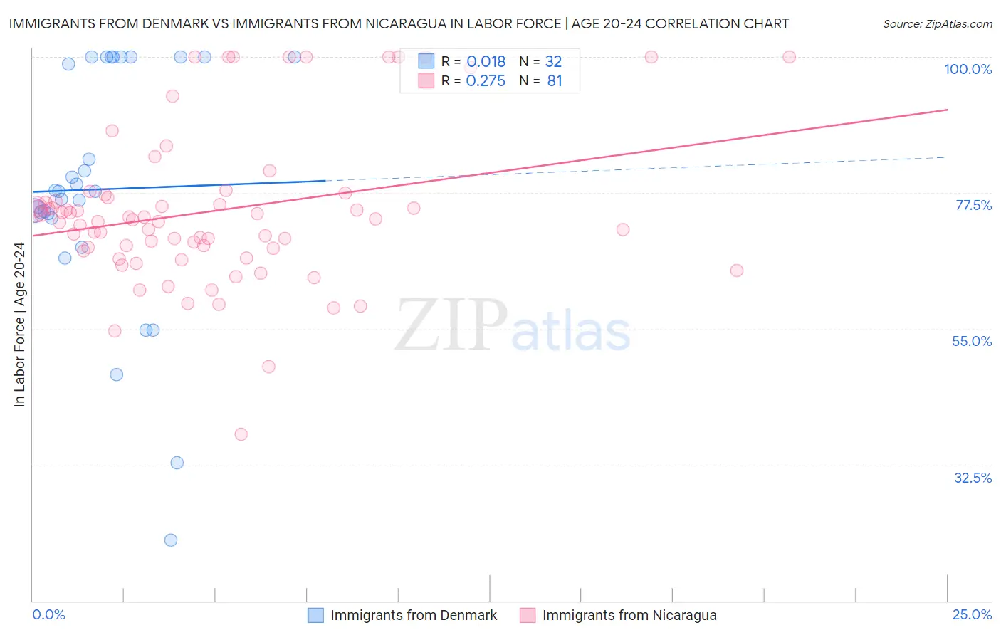 Immigrants from Denmark vs Immigrants from Nicaragua In Labor Force | Age 20-24